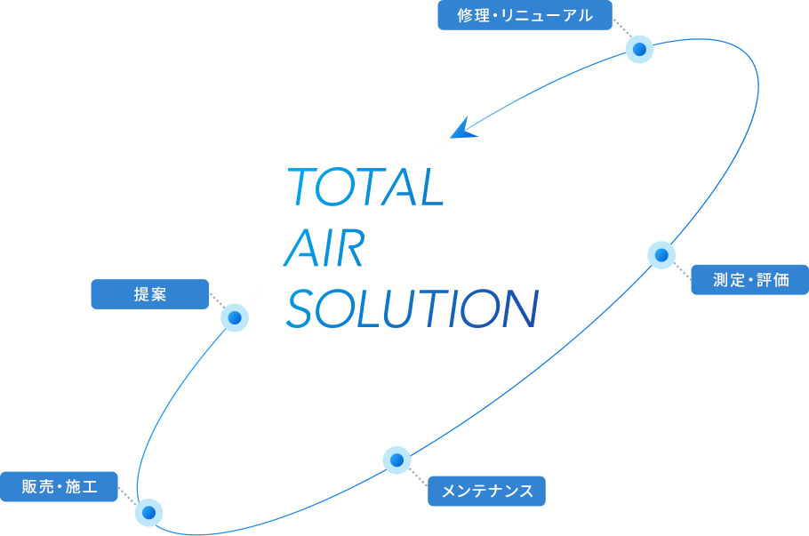 TOTAL AIR SOLUTION ｜01.提案｜02.販売・施工｜03.メンテナンス｜04.測定・評価｜05.修理・リニューアル
