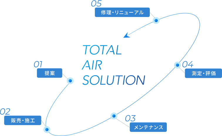 TOTAL AIR SOLUTION ｜01.提案｜02.販売・施工｜03.メンテナンス｜04.測定・評価｜05.修理・リニューアル